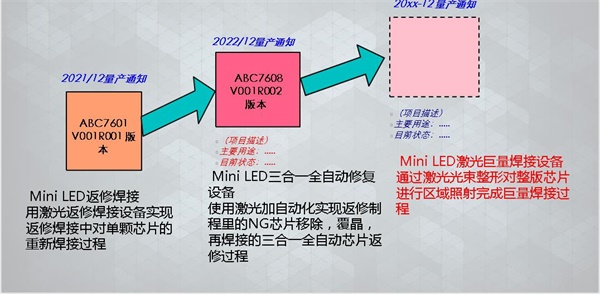 MiniLED版本升級迭代圖示