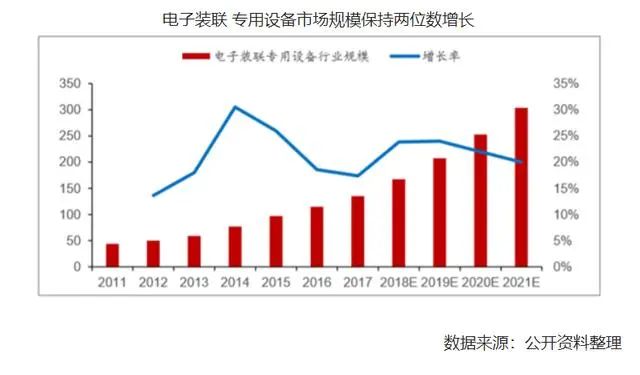 電子裝聯(lián) 專用設備市場規(guī)模圖