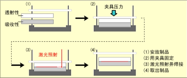 激光塑料焊接流程圖示