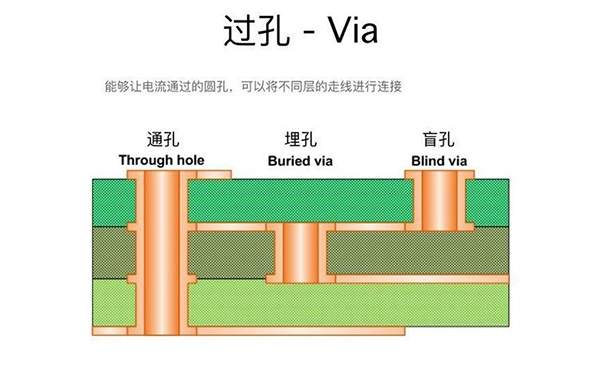 過(guò)孔Via：盲孔、埋孔和通孔的區(qū)別