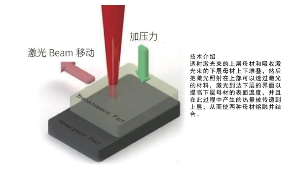 激光塑料焊接的原理圖示