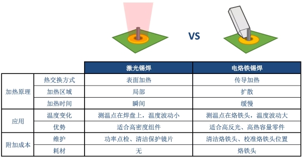 激光錫焊與電烙鐵錫焊的對比圖示